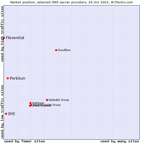 Market position of Porkbun vs. IHS vs. Flexential