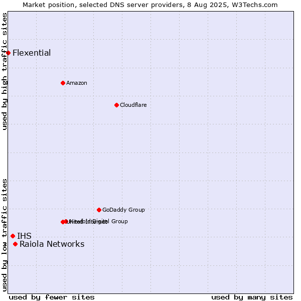 Market position of Raiola Networks vs. IHS vs. Flexential
