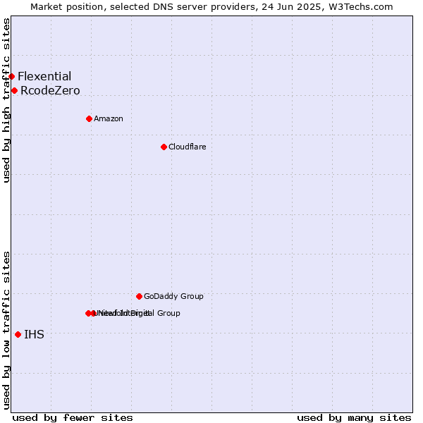 Market position of IHS vs. RcodeZero vs. Flexential