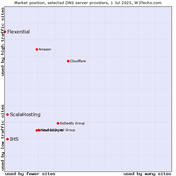Market position of ScalaHosting vs. IHS vs. Flexential