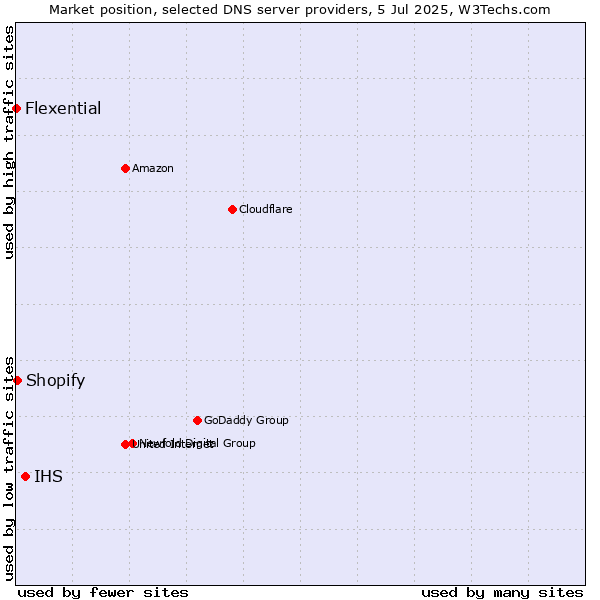 Market position of IHS vs. Shopify vs. Flexential