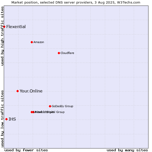 Market position of Your.Online vs. IHS vs. Flexential