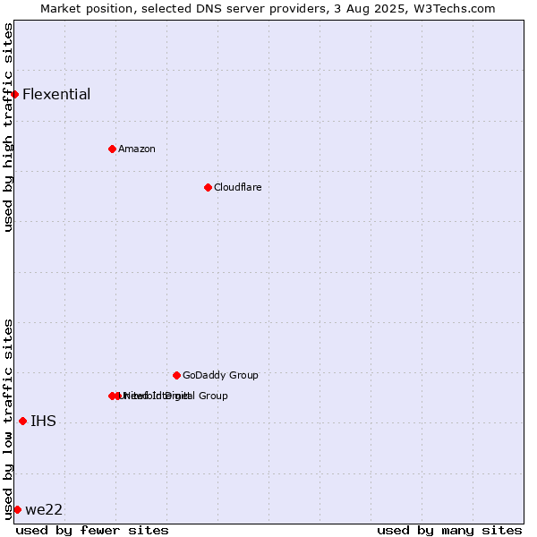 Market position of IHS vs. we22 vs. Flexential