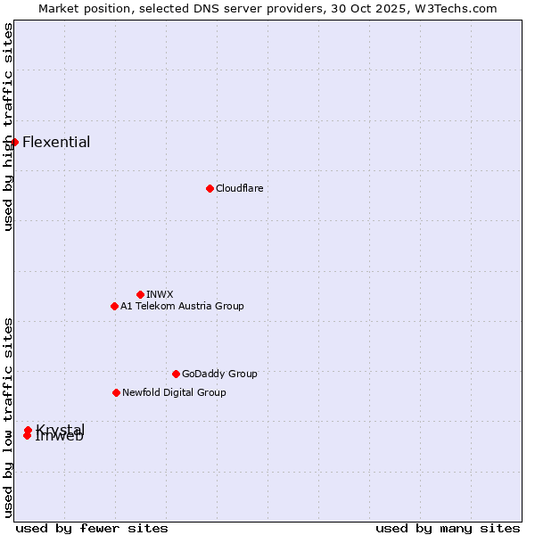 Market position of Krystal vs. Imweb vs. Flexential