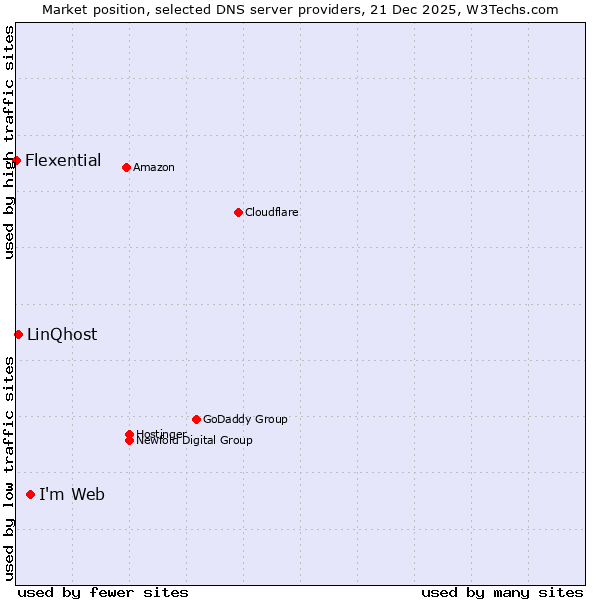 Market position of I'm Web vs. LinQhost vs. Flexential