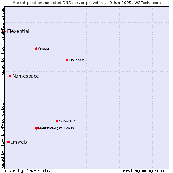 Market position of Namespace vs. Imweb vs. Flexential