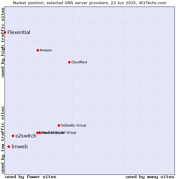 Market position of o2switch vs. Imweb vs. Flexential