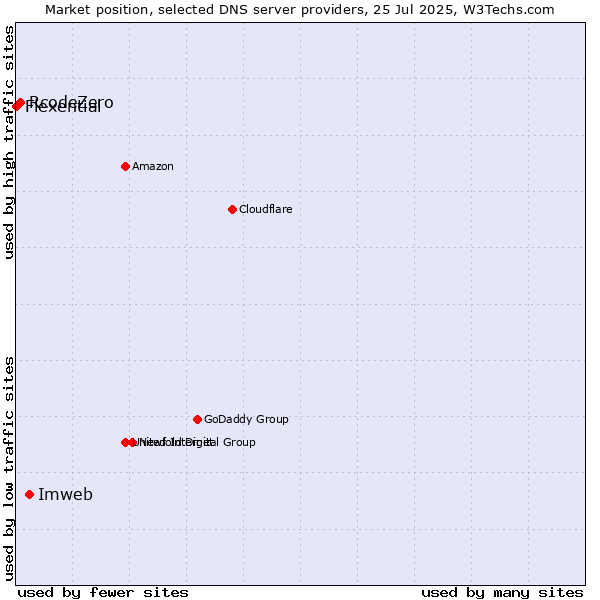 Market position of Imweb vs. RcodeZero vs. Flexential