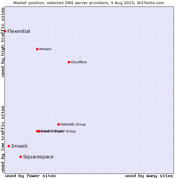 Market position of Squarespace vs. Imweb vs. Flexential