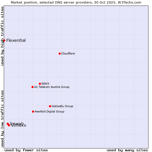 Market position of Vimexx vs. Imweb vs. Flexential