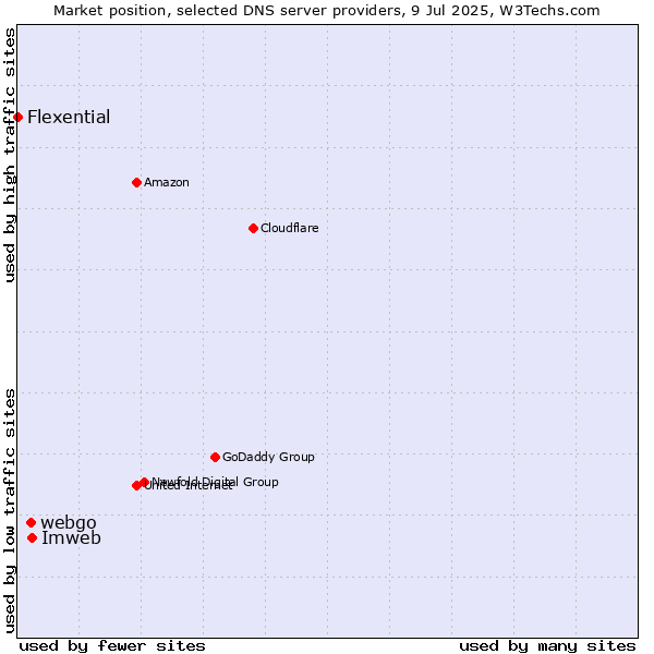 Market position of Imweb vs. webgo vs. Flexential