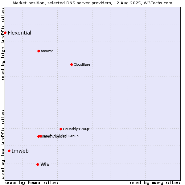 Market position of Wix vs. Imweb vs. Flexential