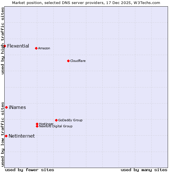 Market position of iNames vs. Netinternet vs. Flexential
