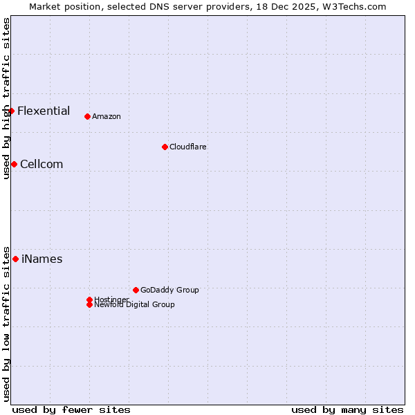 Market position of iNames vs. Cellcom vs. Flexential
