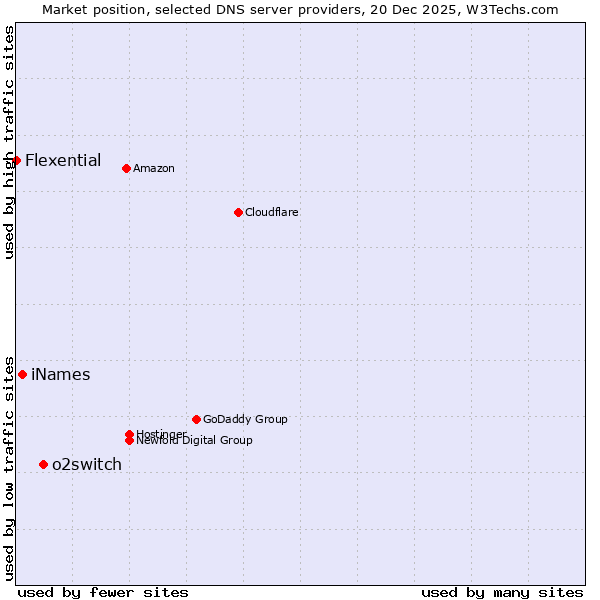 Market position of o2switch vs. iNames vs. Flexential