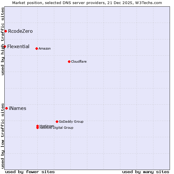 Market position of iNames vs. RcodeZero vs. Flexential