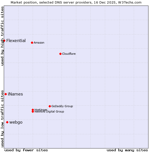 Market position of webgo vs. iNames vs. Flexential