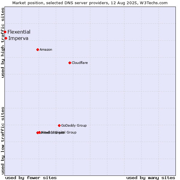Market position of Imperva vs. Flexential