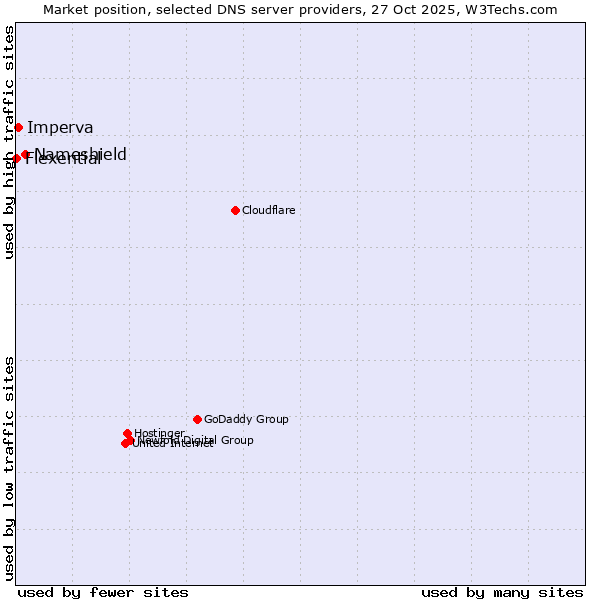 Market position of Nameshield vs. Imperva vs. Flexential
