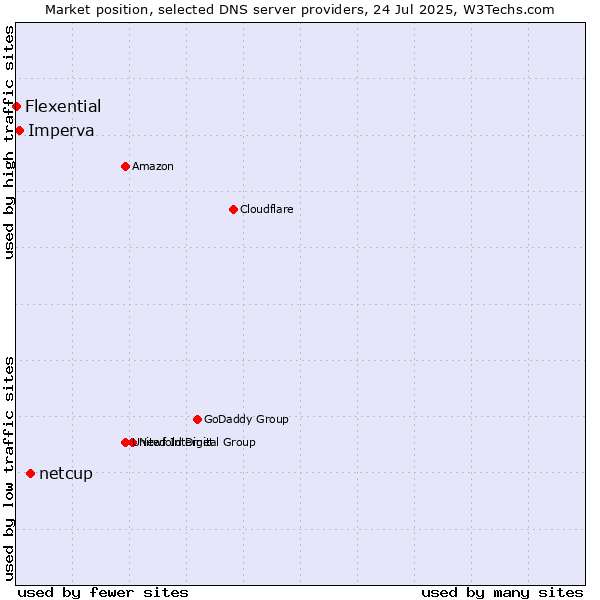 Market position of netcup vs. Imperva vs. Flexential