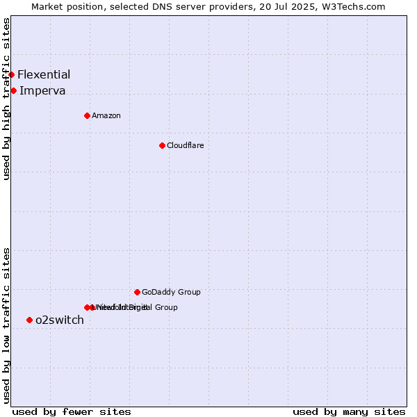 Market position of o2switch vs. Imperva vs. Flexential