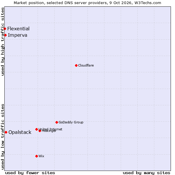 Market position of Opalstack vs. Imperva vs. Flexential