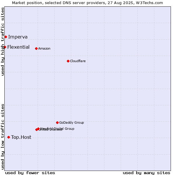 Market position of Top.Host vs. Imperva vs. Flexential