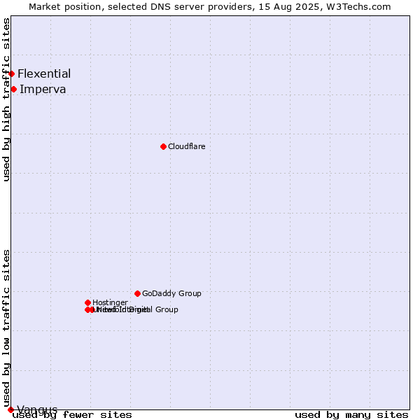 Market position of Imperva vs. Flexential vs. Vangus