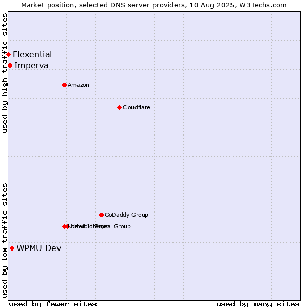 Market position of WPMU Dev vs. Imperva vs. Flexential