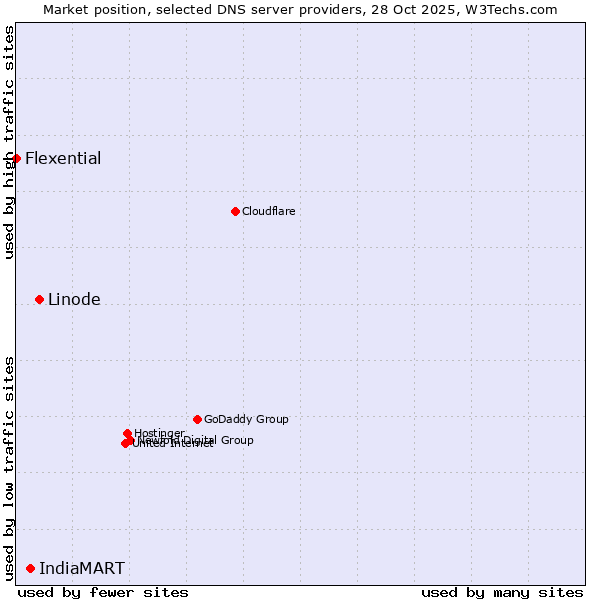 Market position of Linode vs. IndiaMART vs. Flexential