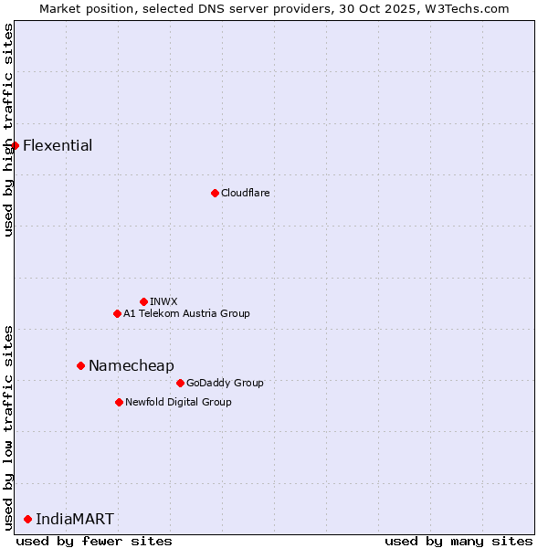 Market position of Namecheap vs. IndiaMART vs. Flexential