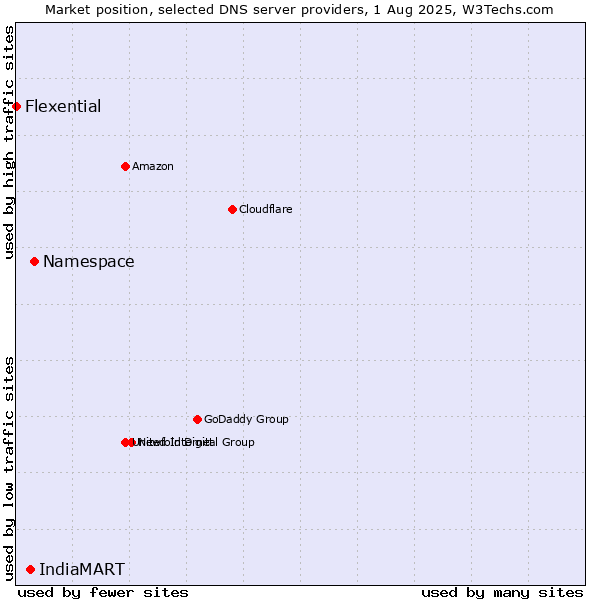 Market position of Namespace vs. IndiaMART vs. Flexential