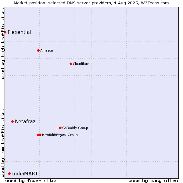 Market position of Netafraz vs. IndiaMART vs. Flexential