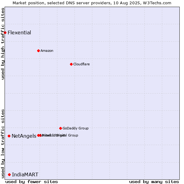 Market position of IndiaMART vs. NetAngels vs. Flexential