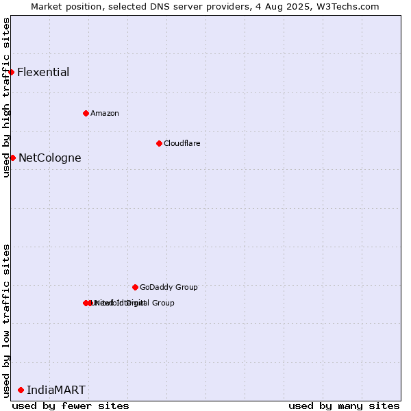 Market position of IndiaMART vs. NetCologne vs. Flexential