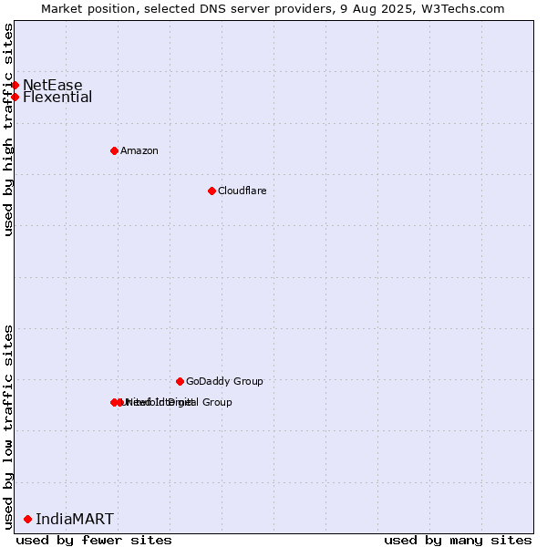 Market position of IndiaMART vs. Flexential vs. NetEase