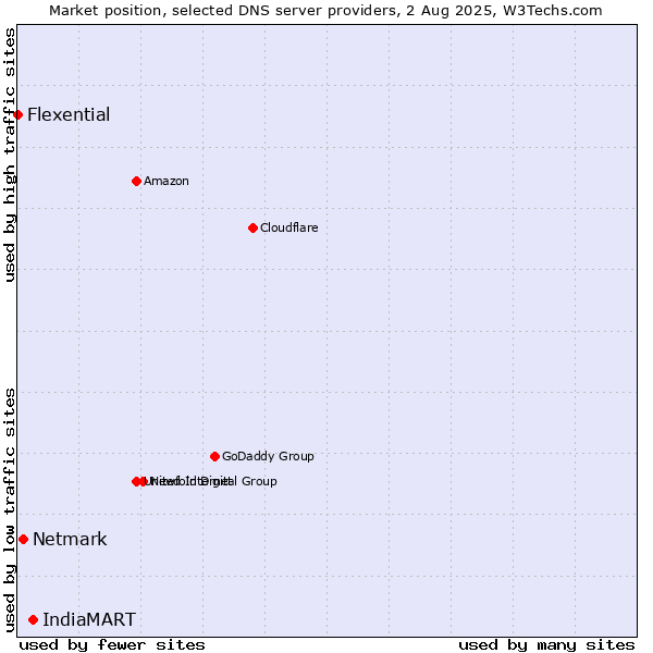 Market position of IndiaMART vs. Netmark vs. Flexential
