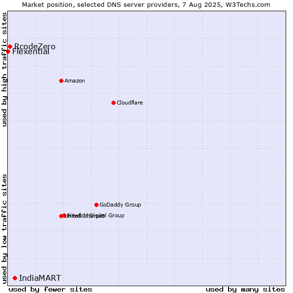 Market position of IndiaMART vs. RcodeZero vs. Flexential