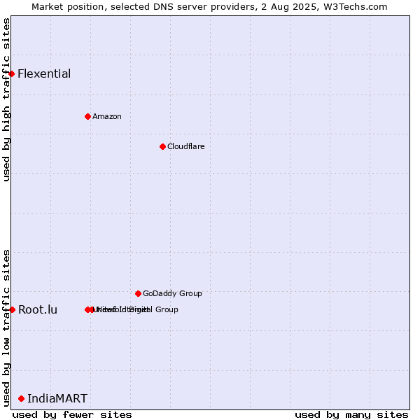 Market position of IndiaMART vs. Root.lu vs. Flexential