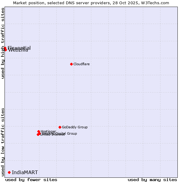 Market position of IndiaMART vs. Webzilla vs. Flexential