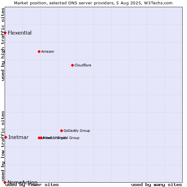 Market position of Inetmar vs. Flexential vs. NameAction