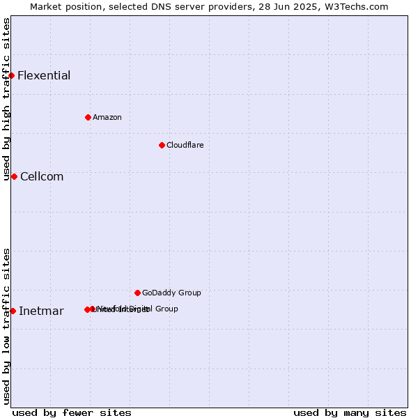 Market position of Cellcom vs. Inetmar vs. Flexential