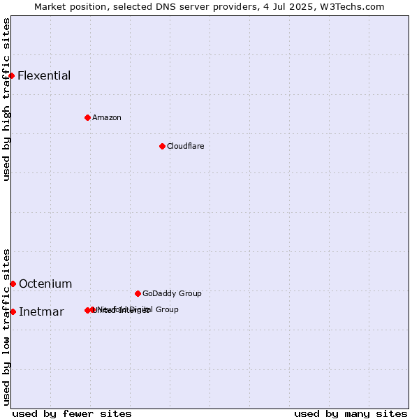 Market position of Inetmar vs. Octenium vs. Flexential