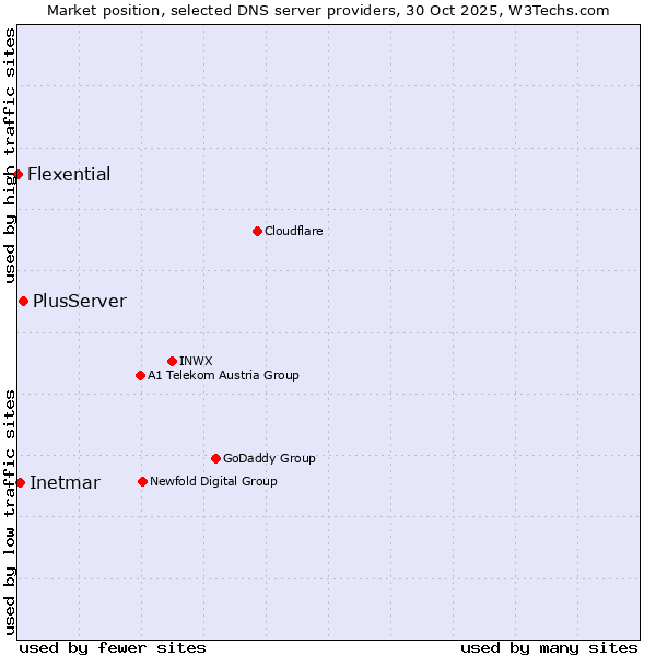 Market position of PlusServer vs. Inetmar vs. Flexential