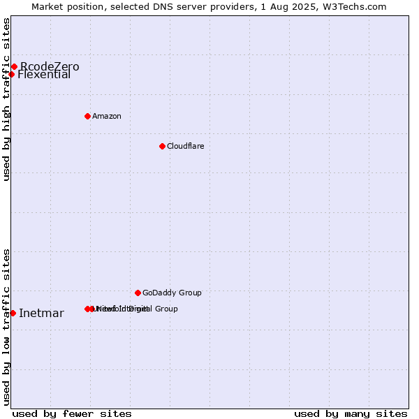 Market position of RcodeZero vs. Inetmar vs. Flexential