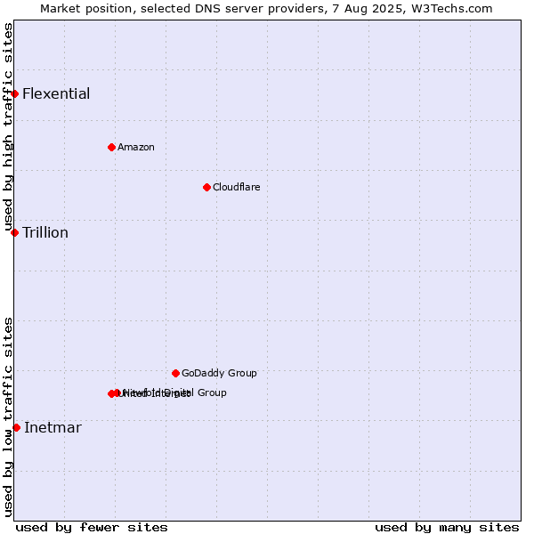 Market position of Inetmar vs. Flexential vs. Trillion