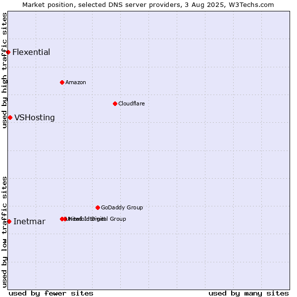 Market position of VSHosting vs. Inetmar vs. Flexential