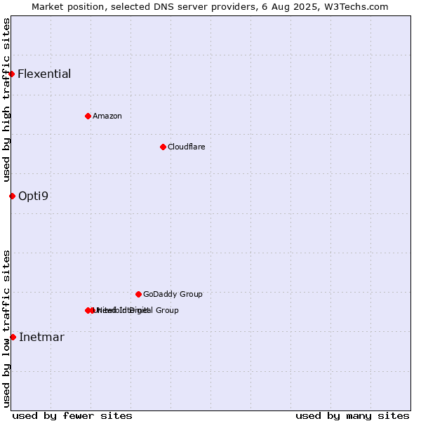 Market position of Inetmar vs. Opti9 vs. Flexential