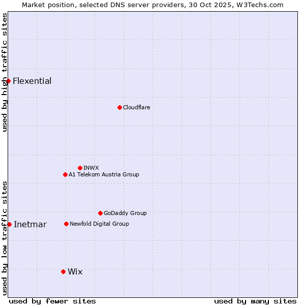 Market position of Wix vs. Inetmar vs. Flexential