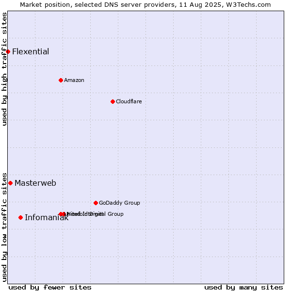 Market position of Infomaniak vs. Masterweb vs. Flexential